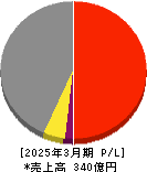 東京ラヂエーター製造 損益計算書 2025年3月期 東京ラヂエーター製造 損益計算書 2025年3月期