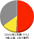 イオン北海道 損益計算書 2022年2月期 イオン北海道 損益計算書 2022年2月期