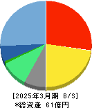 ハンモック 貸借対照表 2025年3月期 ハンモック 貸借対照表 2025年3月期