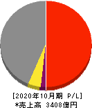 神戸物産 損益計算書 2020年10月期