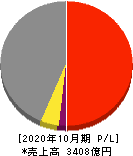 神戸物産 損益計算書 2020年10月期 神戸物産 損益計算書 2020年10月期