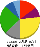 澁澤倉庫 貸借対照表 2024年12月期