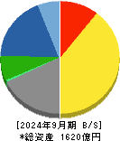ＥＩＺＯ 貸借対照表 2024年9月期