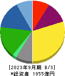 ＤＭ三井製糖ホールディングス 貸借対照表 2023年9月期