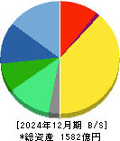 ナカニシ 貸借対照表 2024年12月期 ナカニシ 貸借対照表 2024年12月期