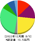 武田薬品工業 貸借対照表 2022年12月期