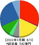 フマキラー 貸借対照表 2022年3月期 フマキラー 貸借対照表 2022年3月期