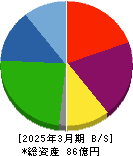 岡本硝子 貸借対照表 2025年3月期 岡本硝子 貸借対照表 2025年3月期