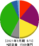 神奈川中央交通 貸借対照表 2021年9月期