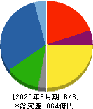 日精樹脂工業 貸借対照表 2025年3月期