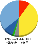 ジモティー 貸借対照表 2025年3月期