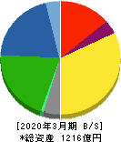 堺化学工業 貸借対照表 2020年3月期 堺化学工業 貸借対照表 2020年3月期
