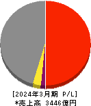 ジーテクト 損益計算書 2024年3月期