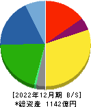 大豊工業 貸借対照表 2022年12月期