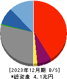 福井銀行 貸借対照表 2023年12月期