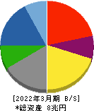 パナソニック 貸借対照表 2022年3月期 パナソニック 貸借対照表 2022年3月期