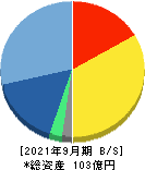 マクアケ 貸借対照表 2021年9月期 マクアケ 貸借対照表 2021年9月期
