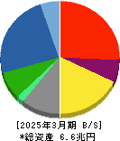 三菱重工業 貸借対照表 2025年3月期 三菱重工業 貸借対照表 2025年3月期