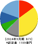 三谷セキサン 貸借対照表 2024年9月期
