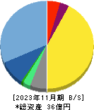 デザインワン・ジャパン 貸借対照表 2023年11月期