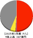 大伸化学 損益計算書 2025年3月期 大伸化学 損益計算書 2025年3月期