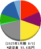 トヨタ自動車 貸借対照表 2025年3月期