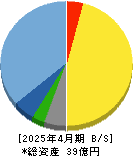 ジャストプランニング 貸借対照表 2025年4月期