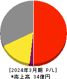 JSH 損益計算書 2024年3月期 JSH 損益計算書 2024年3月期