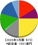 日本山村硝子 貸借対照表 2020年3月期