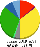 ニトリホールディングス 貸借対照表 2024年12月期