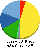 マブチモーター 貸借対照表 2024年12月期 マブチモーター 貸借対照表 2024年12月期