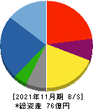 サンケイ化学 貸借対照表 2021年11月期 サンケイ化学 貸借対照表 2021年11月期