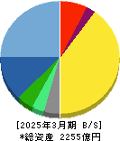 MIXI 貸借対照表 2025年3月期 MIXI 貸借対照表 2025年3月期