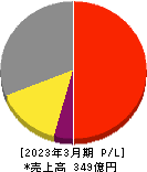 ジャパンエレベーターサービスホールディングス 損益計算書 2023年3月期