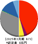 阿波銀行 貸借対照表 2025年3月期