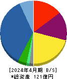 グリーンエナジー&カンパニー 貸借対照表 2024年4月期 グリーンエナジー&カンパニー 貸借対照表 2024年4月期