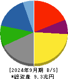 パナソニックホールディングス 貸借対照表 2024年9月期