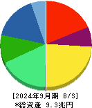 パナソニックホールディングス 貸借対照表 2024年9月期