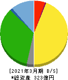 燦ホールディングス 貸借対照表 2021年3月期 燦ホールディングス 貸借対照表 2021年3月期