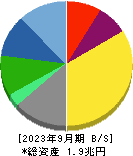セコム 貸借対照表 2023年9月期