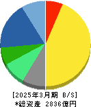 日本新薬 貸借対照表 2025年3月期 日本新薬 貸借対照表 2025年3月期