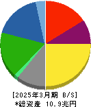 日本製鉄 貸借対照表 2025年3月期