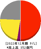I-ne 損益計算書 2022年12月期 I-ne 損益計算書 2022年12月期