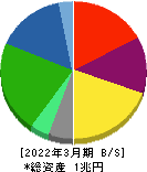エア・ウォーター 貸借対照表 2022年3月期 エア・ウォーター 貸借対照表 2022年3月期