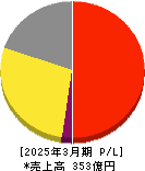 あみやき亭 損益計算書 2025年3月期 あみやき亭 損益計算書 2025年3月期