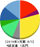 エーザイ 貸借対照表 2019年3月期 エーザイ 貸借対照表 2019年3月期