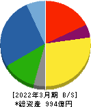 平田機工 貸借対照表 2022年3月期 平田機工 貸借対照表 2022年3月期