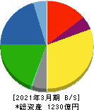 堺化学工業 貸借対照表 2021年3月期 堺化学工業 貸借対照表 2021年3月期