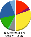 東京エネシス 貸借対照表 2023年3月期