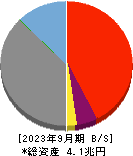 宮崎銀行 貸借対照表 2023年9月期
